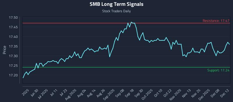 SMB Long Term Analysis for December 13 2025