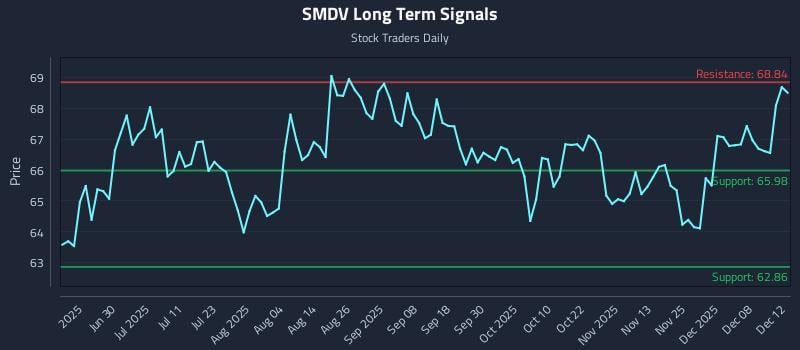 SMDV Long Term Analysis for December 13 2025 SMDV Long Term Analysis for December 13 2025