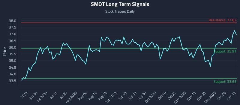 SMOT Long Term Analysis for December 13 2025 SMOT Long Term Analysis for December 13 2025