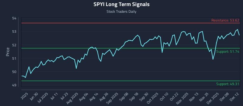 SPYI Long Term Analysis for December 13 2025 SPYI Long Term Analysis for December 13 2025