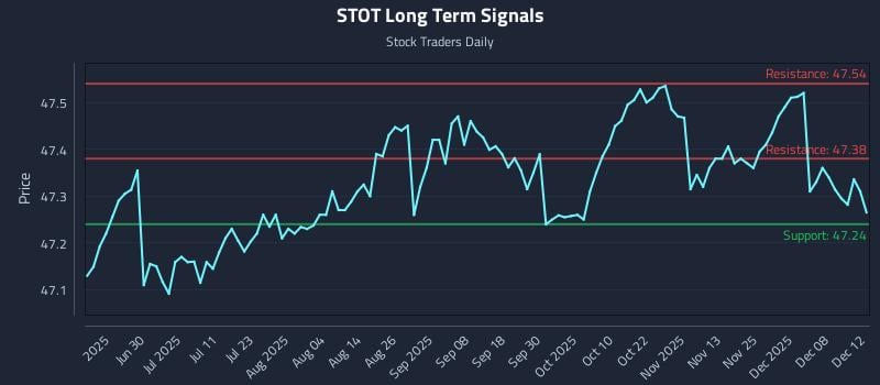 STOT Long Term Analysis for December 13 2025 STOT Long Term Analysis for December 13 2025