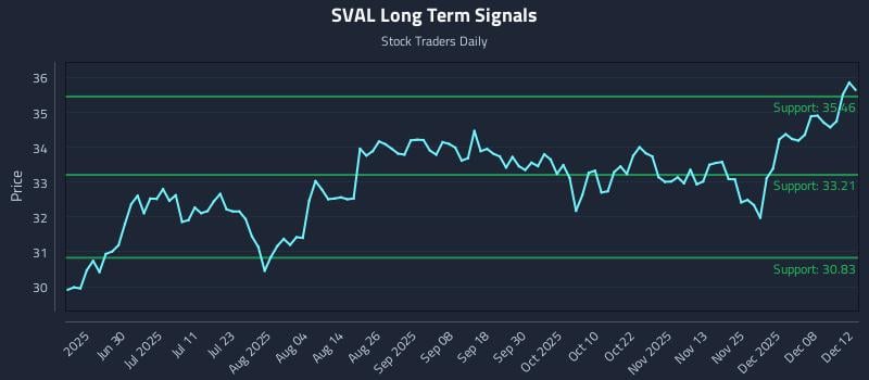 SVAL Long Term Analysis for December 13 2025 SVAL Long Term Analysis for December 13 2025