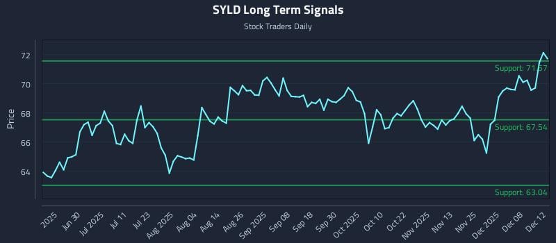 SYLD Long Term Analysis for December 13 2025 SYLD Long Term Analysis for December 13 2025