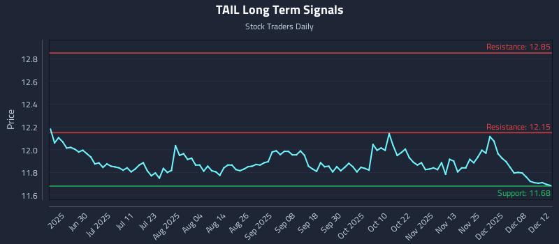 TAIL Long Term Analysis for December 13 2025 TAIL Long Term Analysis for December 13 2025