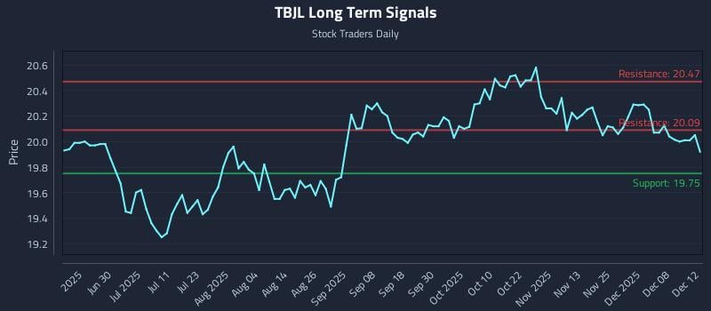 TBJL Long Term Analysis for December 13 2025