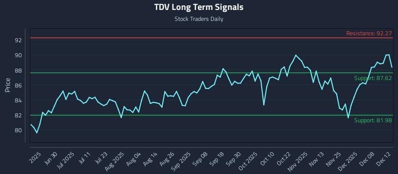 TDV Long Term Analysis for December 13 2025 TDV Long Term Analysis for December 13 2025