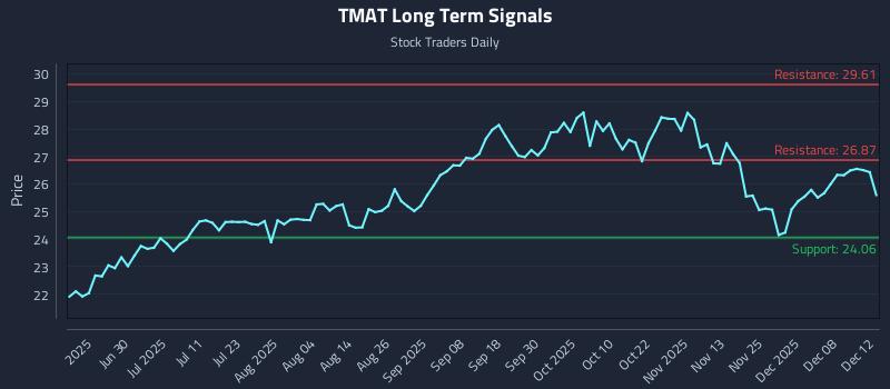 TMAT Long Term Analysis for December 13 2025