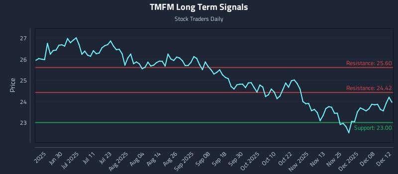 TMFM Long Term Analysis for December 13 2025 TMFM Long Term Analysis for December 13 2025