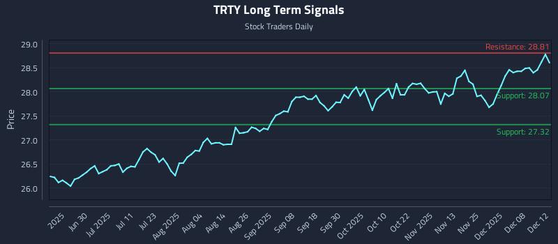 TRTY Long Term Analysis for December 13 2025