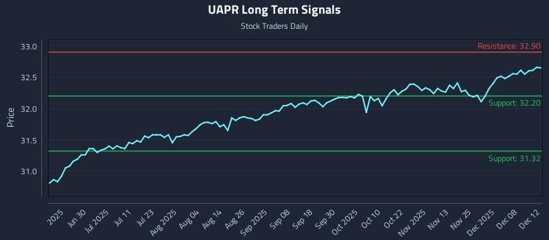 UAPR Long Term Analysis for December 13 2025 UAPR Long Term Analysis for December 13 2025