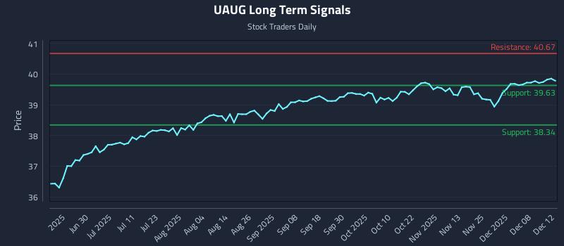 UAUG Long Term Analysis for December 13 2025 UAUG Long Term Analysis for December 13 2025