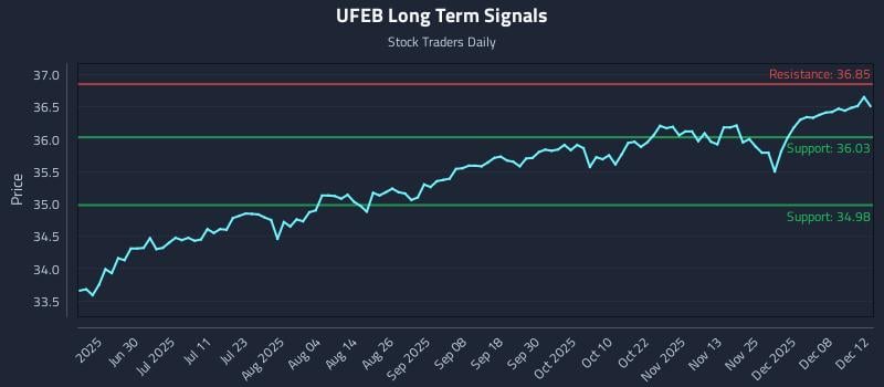 UFEB Long Term Analysis for December 13 2025 UFEB Long Term Analysis for December 13 2025