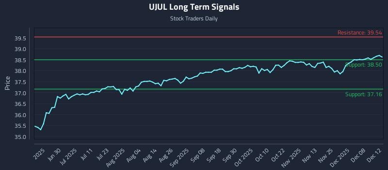 UJUL Long Term Analysis for December 13 2025