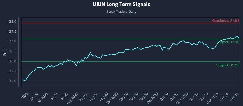 UJUN Long Term Analysis for December 13 2025 UJUN Long Term Analysis for December 13 2025