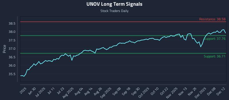 UNOV Long Term Analysis for December 13 2025