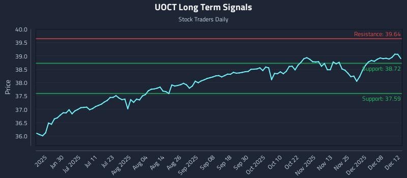 UOCT Long Term Analysis for December 13 2025