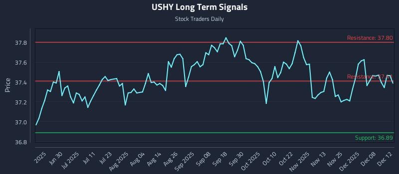 USHY Long Term Analysis for December 13 2025 USHY Long Term Analysis for December 13 2025