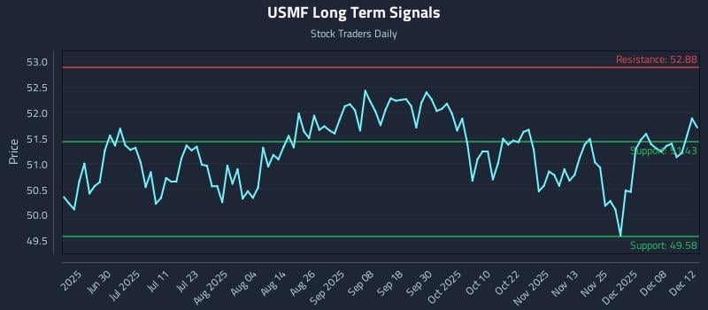 USMF Long Term Analysis for December 13 2025 USMF Long Term Analysis for December 13 2025