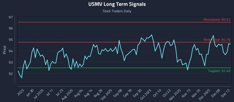 USMV Long Term Analysis for December 13 2025 USMV Long Term Analysis for December 13 2025