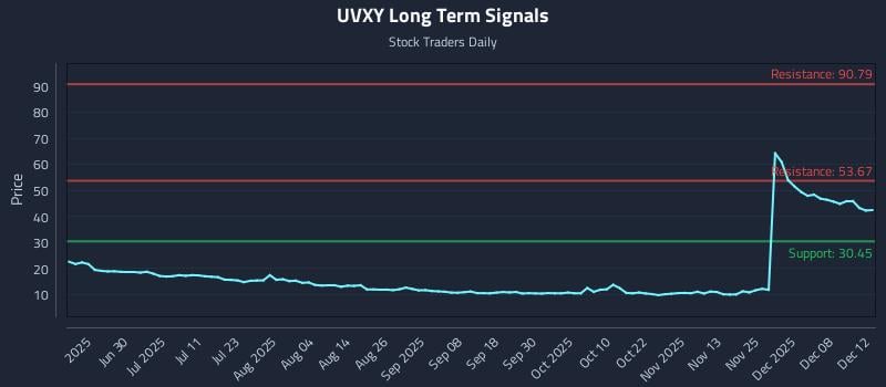 UVXY Long Term Analysis for December 13 2025 UVXY Long Term Analysis for December 13 2025