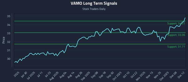 VAMO Long Term Analysis for December 13 2025 VAMO Long Term Analysis for December 13 2025