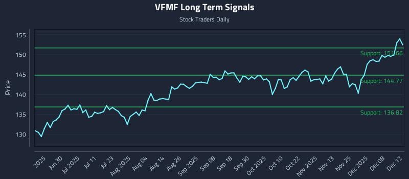 VFMF Long Term Analysis for December 13 2025 VFMF Long Term Analysis for December 13 2025