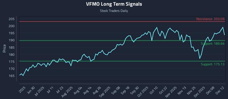 VFMO Long Term Analysis for December 13 2025 VFMO Long Term Analysis for December 13 2025