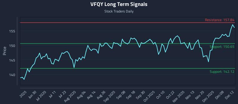 VFQY Long Term Analysis for December 13 2025 VFQY Long Term Analysis for December 13 2025