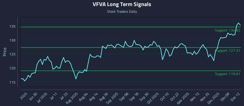 VFVA Long Term Analysis for December 13 2025 VFVA Long Term Analysis for December 13 2025