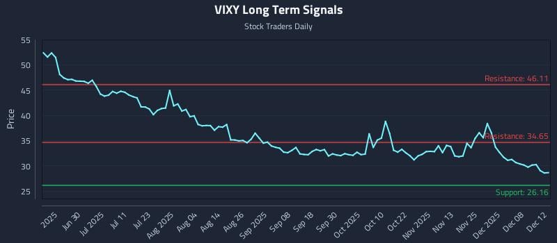 VIXY Long Term Analysis for December 13 2025 VIXY Long Term Analysis for December 13 2025
