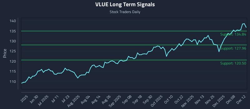 VLUE Long Term Analysis for December 13 2025 VLUE Long Term Analysis for December 13 2025