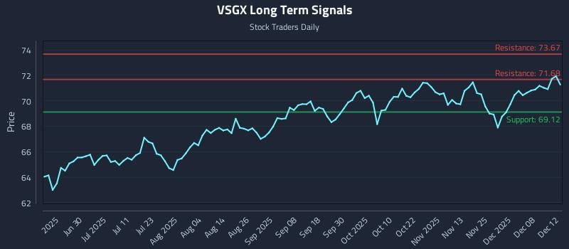 VSGX Long Term Analysis for December 13 2025 VSGX Long Term Analysis for December 13 2025