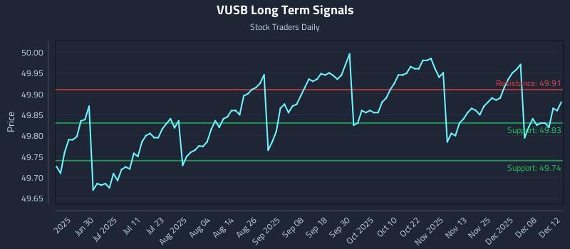 VUSB Long Term Analysis for December 13 2025
