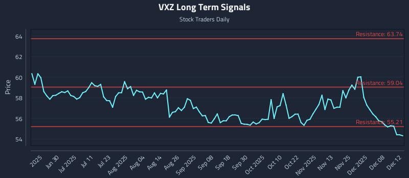 VXZ Long Term Analysis for December 13 2025 VXZ Long Term Analysis for December 13 2025