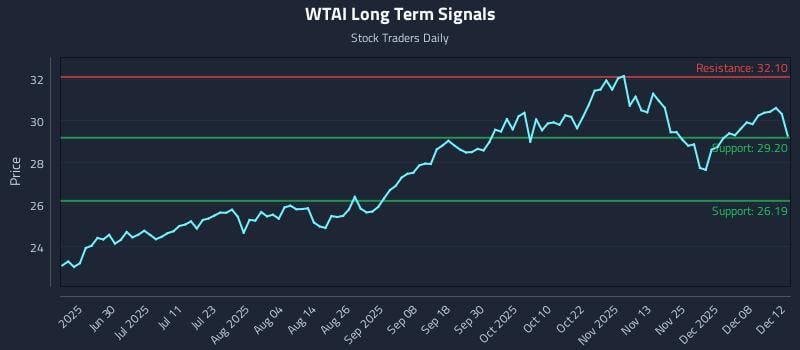 WTAI Long Term Analysis for December 13 2025 WTAI Long Term Analysis for December 13 2025
