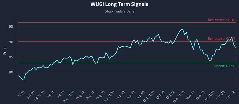 WUGI Long Term Analysis for December 13 2025 WUGI Long Term Analysis for December 13 2025