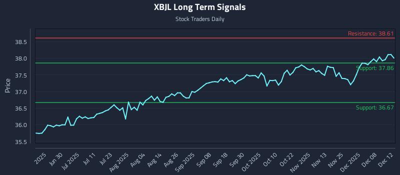 XBJL Long Term Analysis for December 13 2025 XBJL Long Term Analysis for December 13 2025