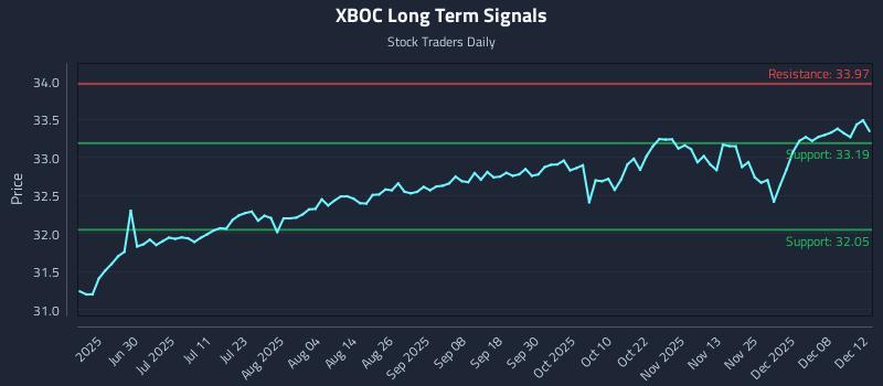 XBOC Long Term Analysis for December 13 2025