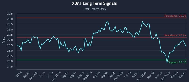 XDAT Long Term Analysis for December 13 2025 XDAT Long Term Analysis for December 13 2025