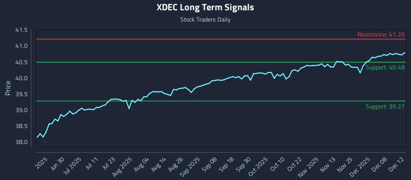 XDEC Long Term Analysis for December 13 2025
