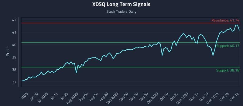 XDSQ Long Term Analysis for December 13 2025 XDSQ Long Term Analysis for December 13 2025
