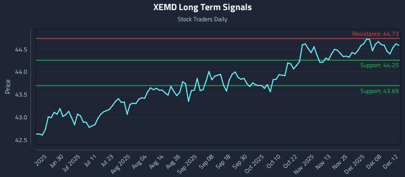 XEMD Long Term Analysis for December 13 2025