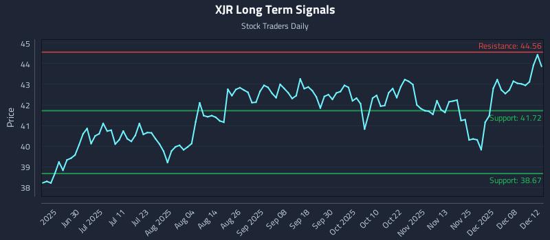 XJR Long Term Analysis for December 13 2025