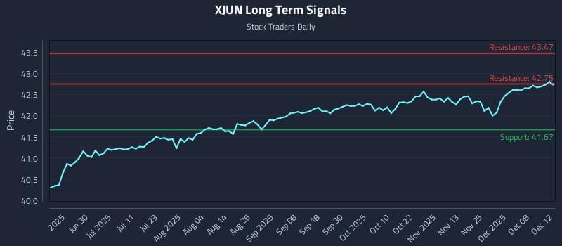 XJUN Long Term Analysis for December 13 2025 XJUN Long Term Analysis for December 13 2025
