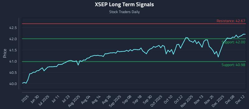 XSEP Long Term Analysis for December 13 2025