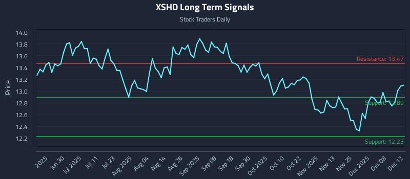 XSHD Long Term Analysis for December 13 2025 XSHD Long Term Analysis for December 13 2025
