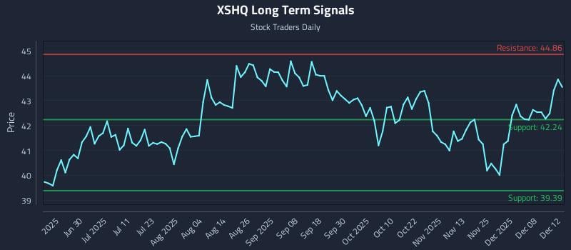 XSHQ Long Term Analysis for December 13 2025 XSHQ Long Term Analysis for December 13 2025