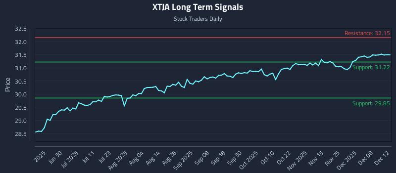 XTJA Long Term Analysis for December 13 2025 XTJA Long Term Analysis for December 13 2025