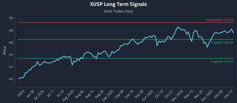 XUSP Long Term Analysis for December 13 2025 XUSP Long Term Analysis for December 13 2025