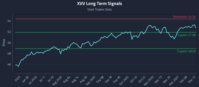 XVV Long Term Analysis for December 13 2025 XVV Long Term Analysis for December 13 2025